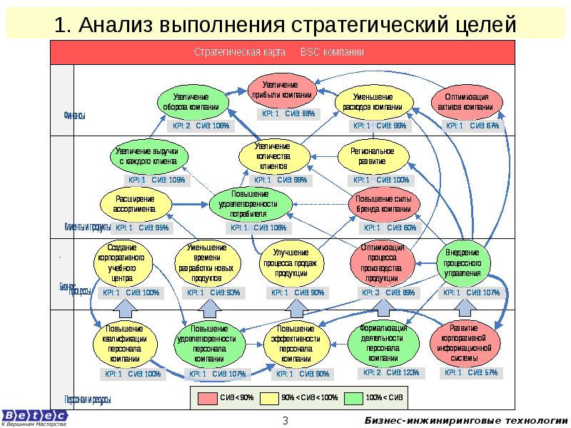 Карта стратегических целей