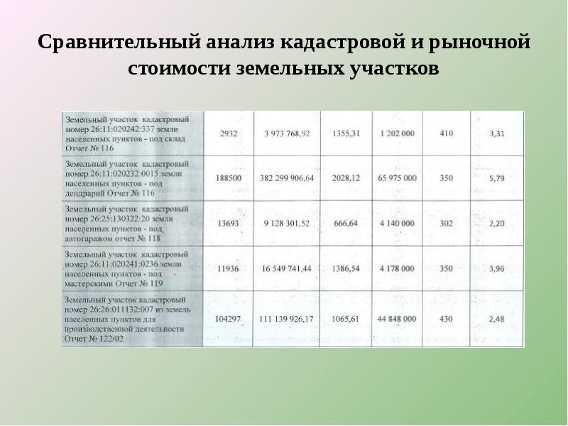 Регионы Кадастровая Стоимость