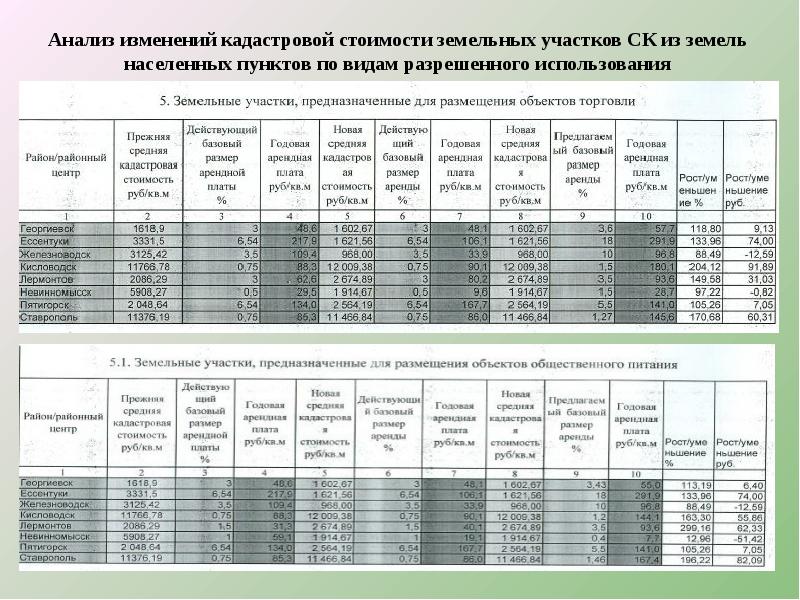 От чего зависит размер арендной платы за квартиры и офисные помещения в вашем регионе проект