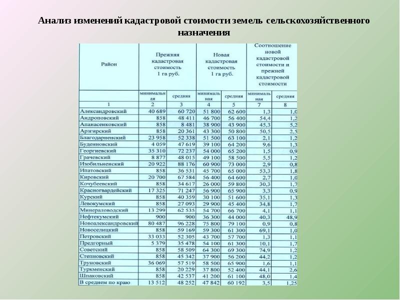 Перечень недвижимости по кадастровой стоимости москва 2023