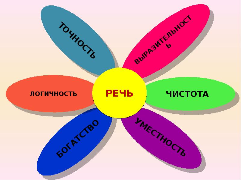 Какое языковое средство нарушает чистоту речи в предложении мы порешаем вопрос по дизайну