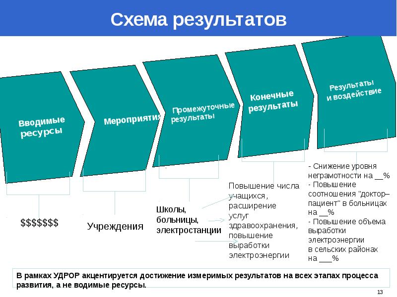 Результату в конечном итоге