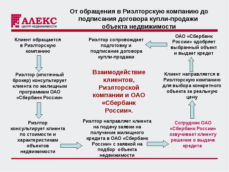 Риэлторское агентство договора. Заключение договора с клиентом. Взаимодействие агентства недвижимости и клиента. Обратился клиент.