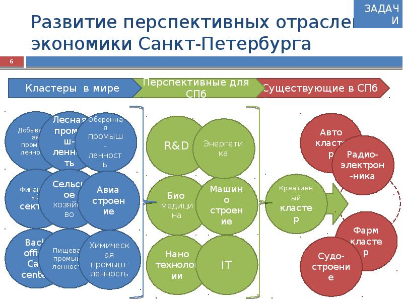 Экономика санкт петербурга проект