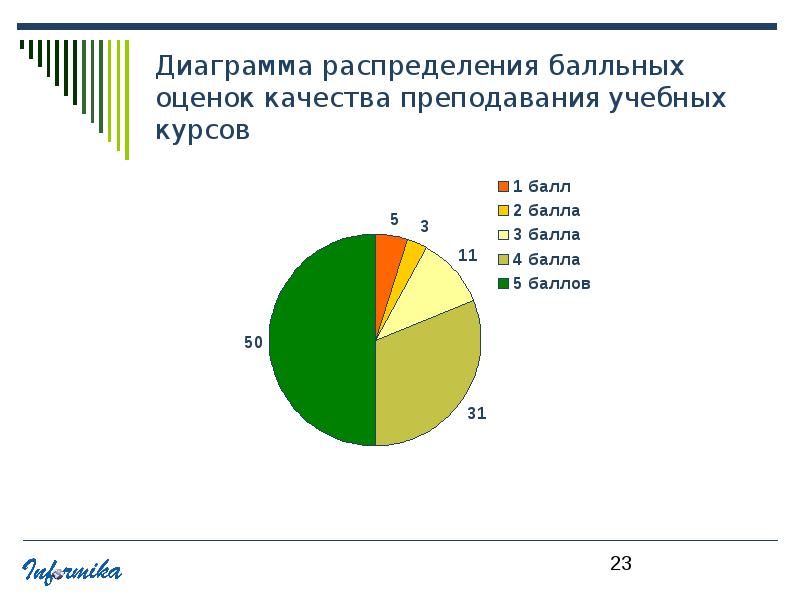 Диаграмма по оценкам