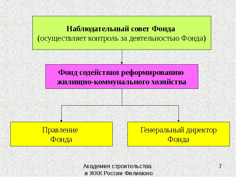 Полномочия правления. Наблюдательный совет фон. Сохранение жилого фонда презентация. Жилищный фонд презентация Россия. Виды деятельности фонда.