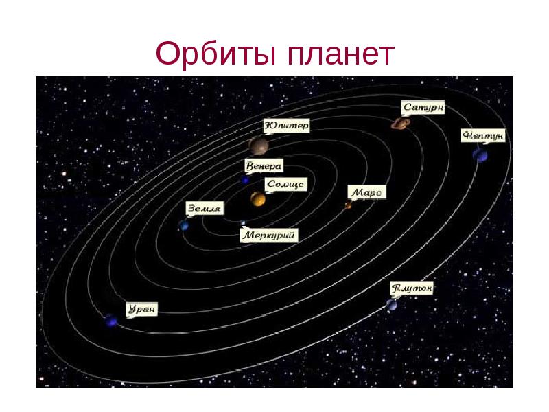 Планета система галактика вселенная схема