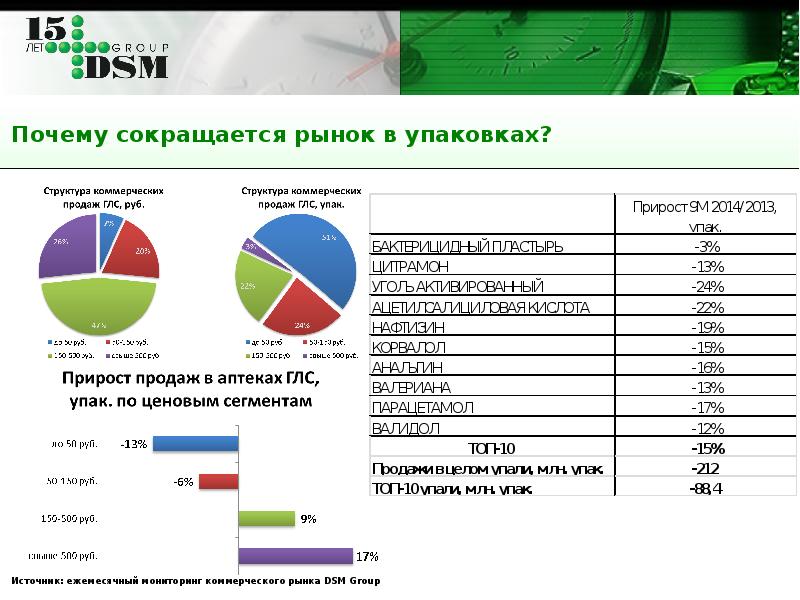 Откуда прибыли. Структура упаковки. Рынок ДСМ Аналитика. Почему сокращается количество организаций. ДСМ рынок лек препаратов.