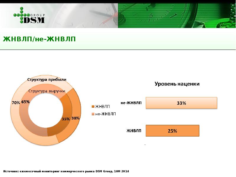 Откуда прибыли. Уровень наценки. ЖНВЛП DSM. Наценка на ЖНВЛП. Доля ЖНВЛП 2021.