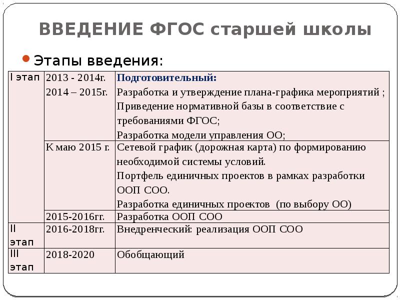 Фгос старшей. Введение ФГОС В старшей школе. Этапы введения ФГОС В школах. Этапы ВВЕДЕНИЯФГОС АООП. Этапы внедрения ФГОС.