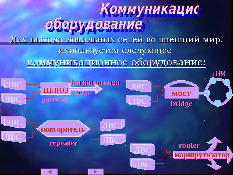 Т е м а. Коммуникационное оборудование. Коммуникационное оборудование компьютерных сетей. Коммуникационное оборудование локальных сетей. Промежуточное коммуникационное оборудование вычислительных сетей.