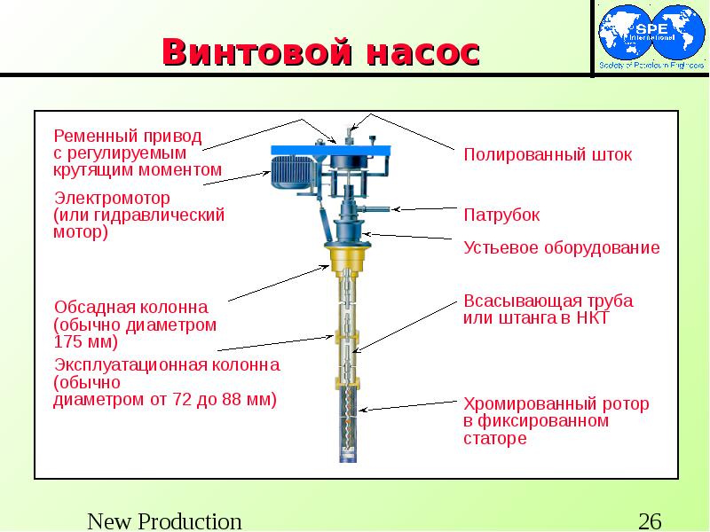 Винтовой насос презентация