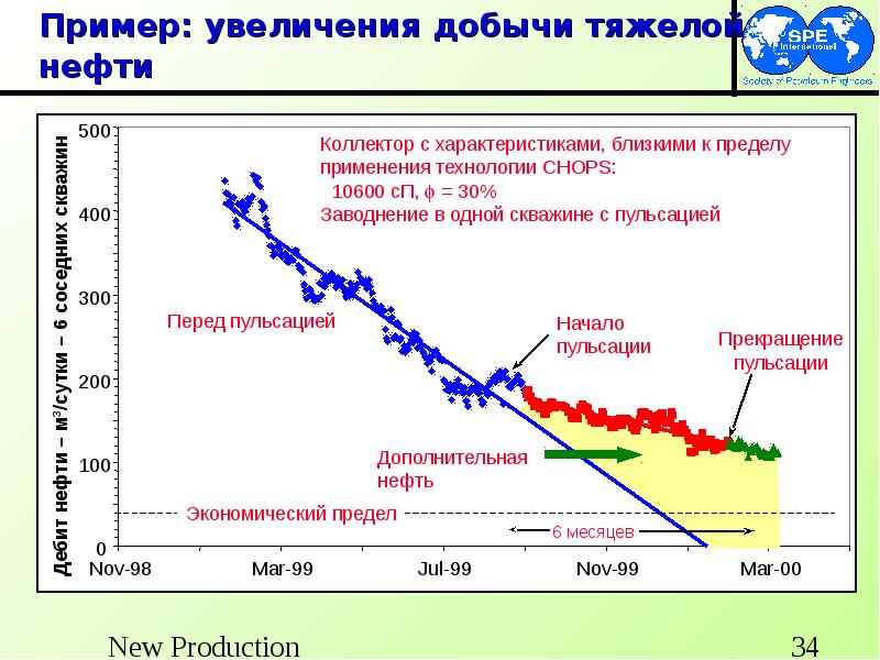 Увеличение добычи. Увеличение добычи нефти. Месторождения высоковязкой нефти в России. Добыча тяжелой нефти. Способы добычи тяжелой нефти.