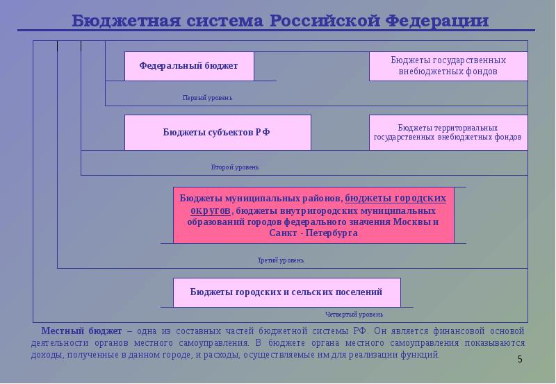 Формирование бюджета органов местного самоуправления