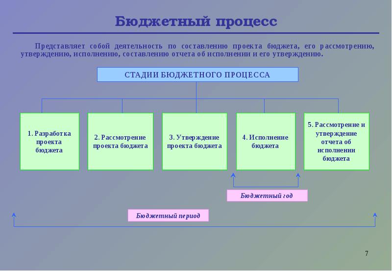 Бюджетный процесс презентация