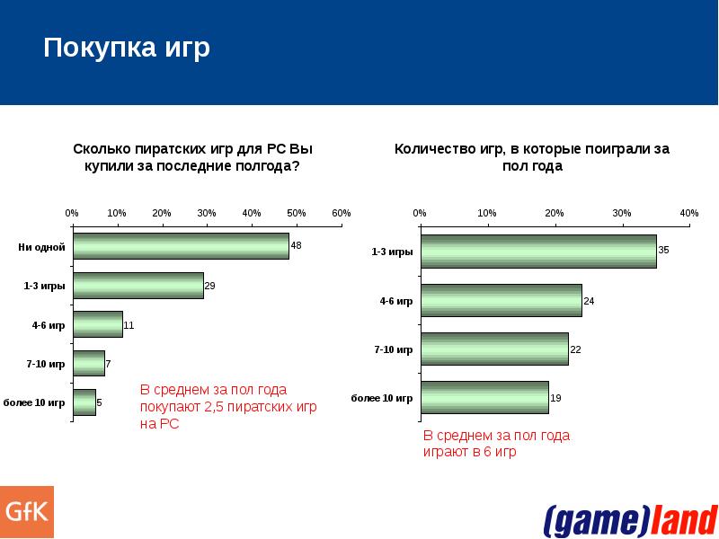Количество игр в которые можно. Аудитория компьютерных игр. Сколько есть игр. Сколько игр играется в. Процент пиратства игр в России.
