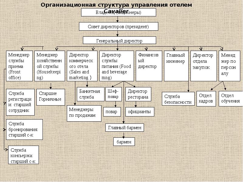 Отдел службы управления. Организационная структура отеля 5 звезд схема. Организационная структура отеля 5 звезд. Организационная структура гостиничного предприятия схема. Линейная организационная структура гостиницы схема.