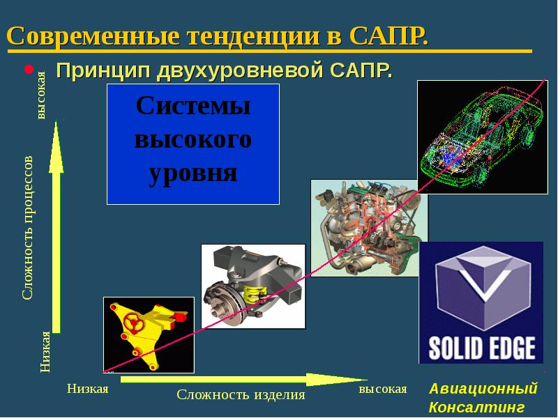 Системы высокого уровня. Перечень принципов САПР.