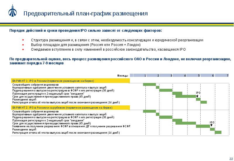 Порядок 22. График привлечения ресурсов проекта. Порядок действий IPO. Порядок размещения акций. Срок размещения акций.