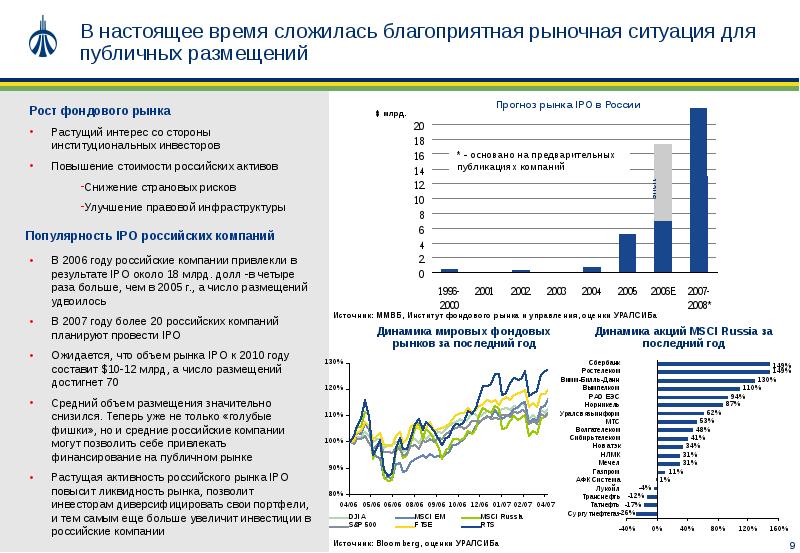 Рыночная ситуация на рынке. IPO – публичное размещение акций на фондовом рынке.. Стратегия развития фондового рынка. Цена размещения акций. Прогнозирование размещения акций.