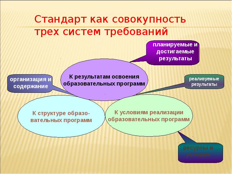 Доклад по фгос. Стандарт как совокупность трех систем требований. Какие три системы требований определены в ФГОС как обязательные:.