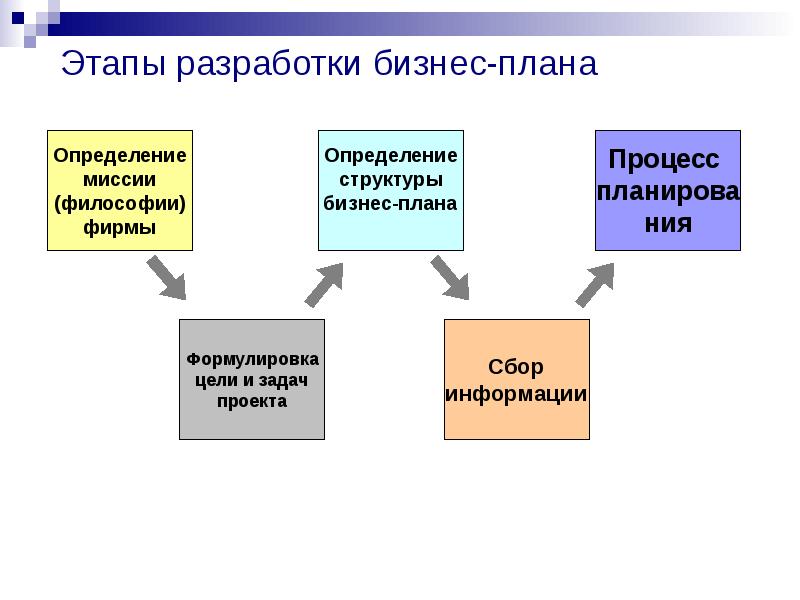 Разработка плана работы начинается