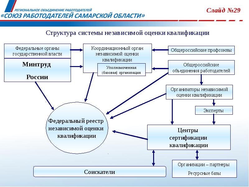 Достоинства внешней независимой оценки системы управления проектами