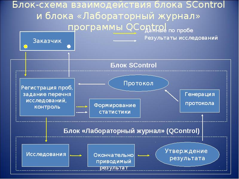 Блок регистрация. Блок схема взаимодействия. Блок схема сотрудничества. Блок схемы взаимодействия отделов. Блок схема взаимодействия с программой.