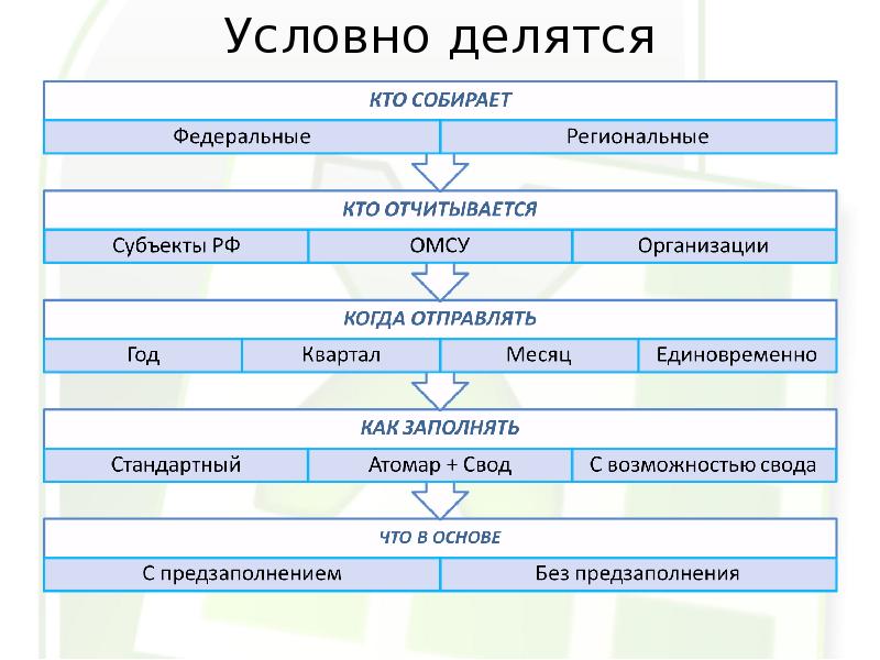 Условно делятся на