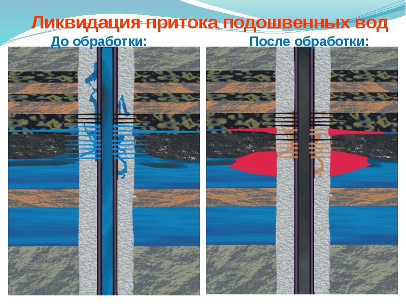 Изоляционный ремонтный скважина. Обводнение нефтяных скважин. Ремонтно изоляционные работы. РИР скважины. Изоляция скважины.