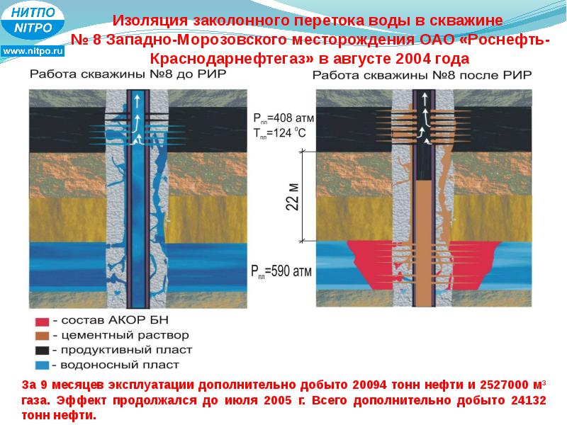 Кто разрабатывает план проведения ремонтно изоляционных рир работ