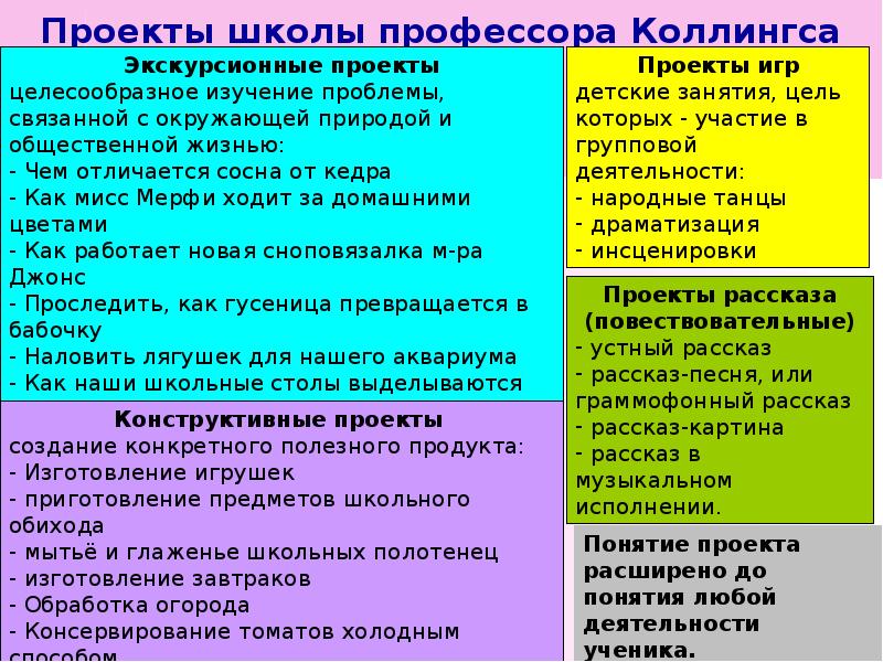 Коллингс е опыт работы американской школы по методу проектов м 1926