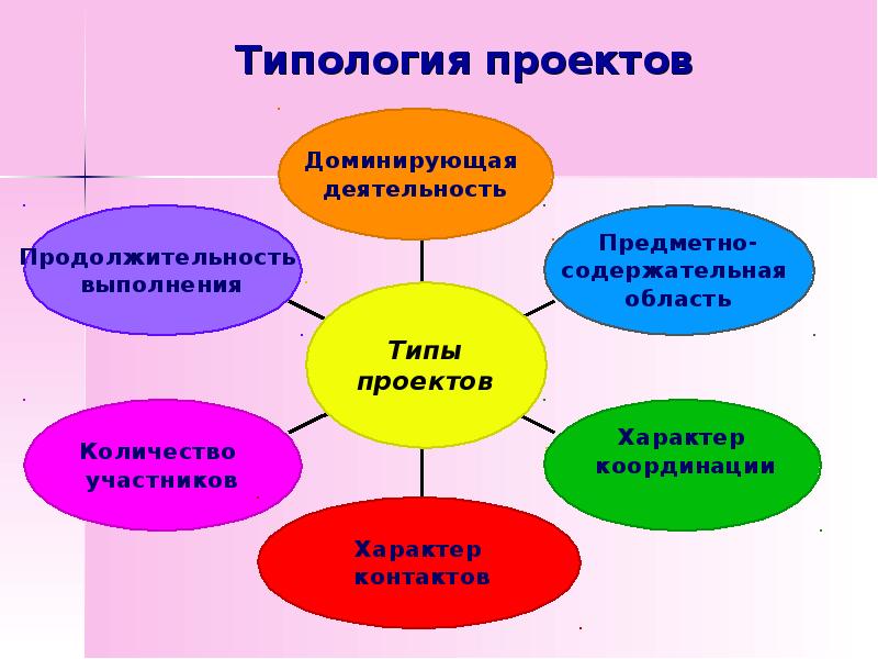 Виды проекта по характеру деятельности