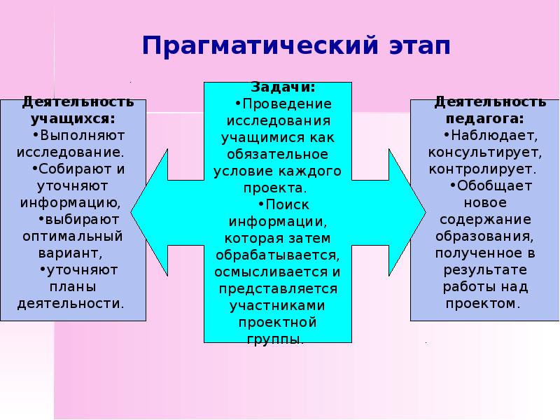 Прагматический этап разработки учебного проекта это