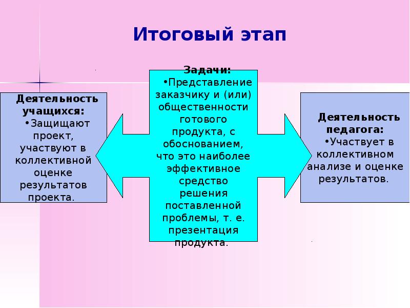 Анализ заключительного периода. Итоговый этап проекта. Итоговый этап картинки. Итоговый этап.