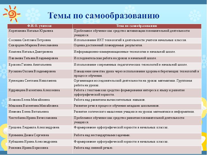 Темы начальных классов. Темы для самообразования учителя начальных классов по ФГОС. Методическая тема самообразования учителя начальных классов ФГОС. Темы по самообразованию для учителей начальных классов по ФГОС. Тема по самообразованию для учителя начальных классов по ФГОС 3 класс.