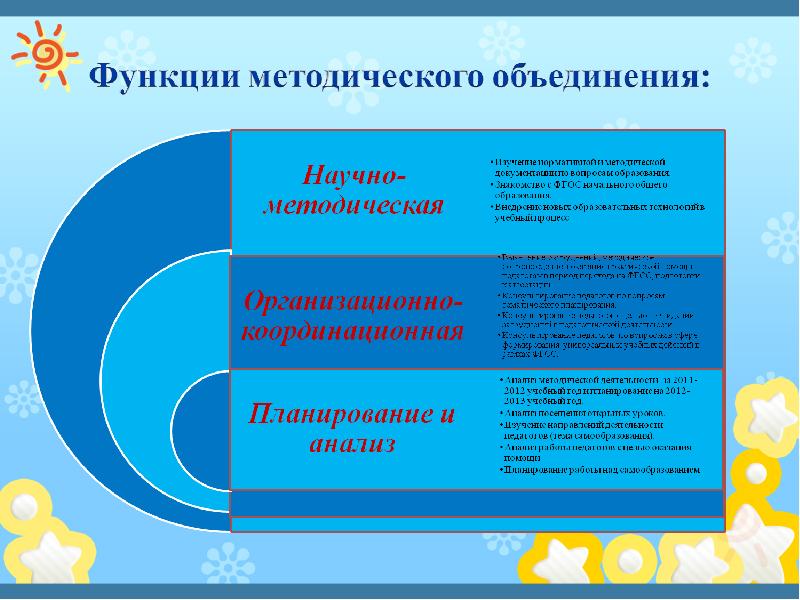 Анализ плана работы методического объединения учителей начальных классов