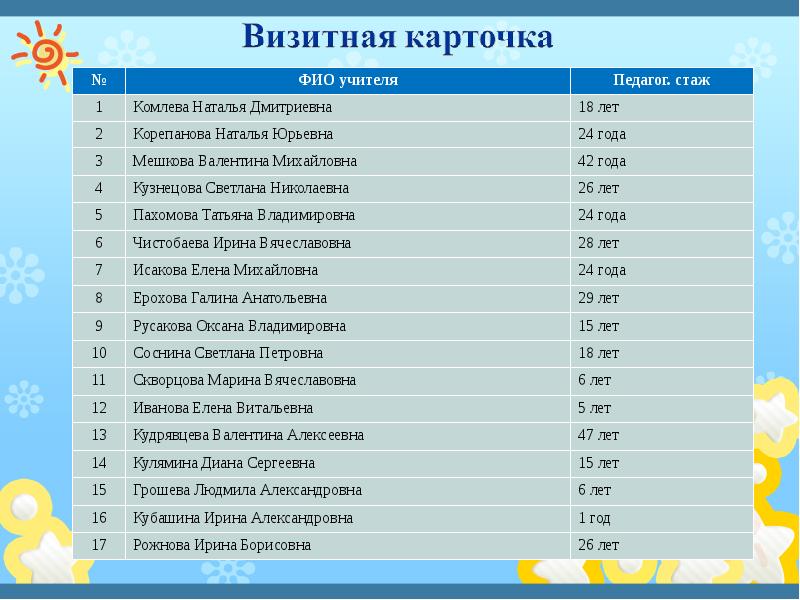 Педагог фамилия. Фамилия имя отчество учителей. Преподаватели имена фамилии отчества. ФИО учителей. ФИО учителей школы.