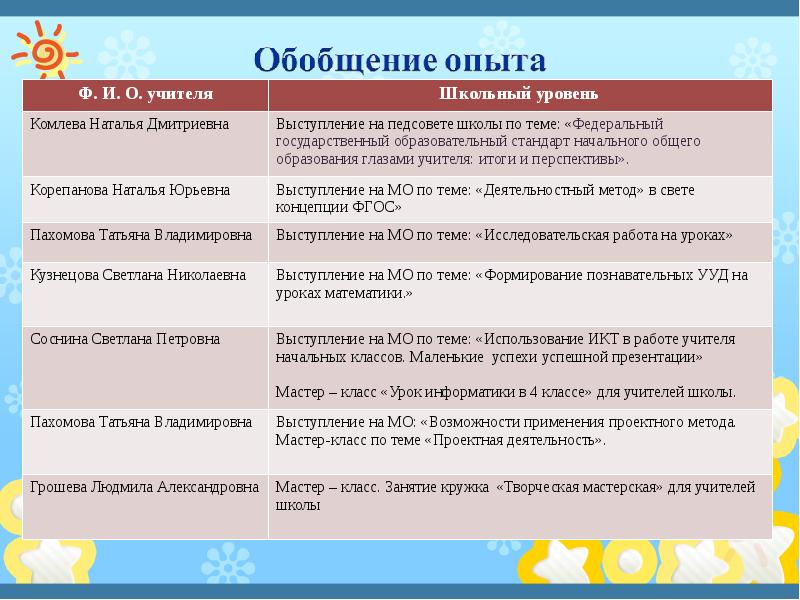 Презентация обобщения опыта работы учителя начальных классов