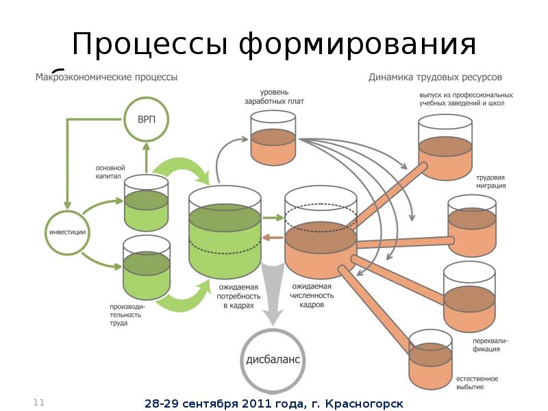 Процесс развития трудовых ресурсов