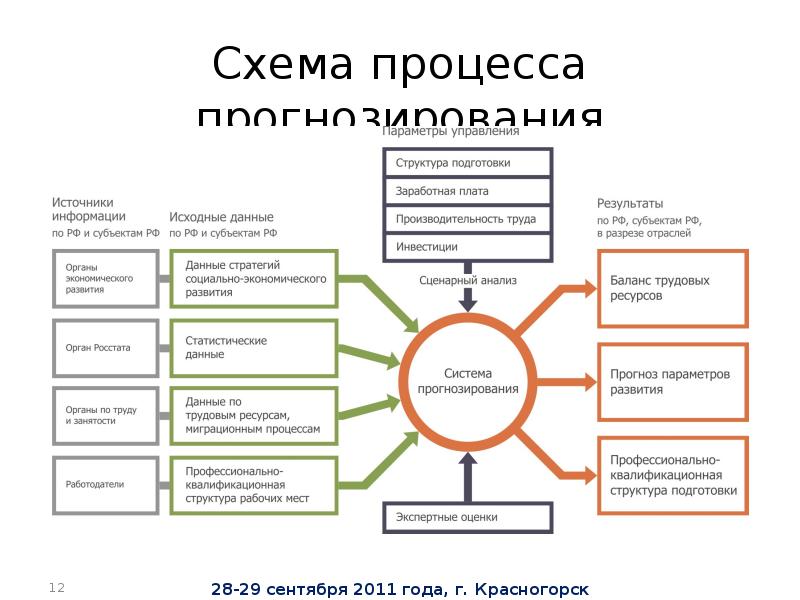 Система прогнозирования схема