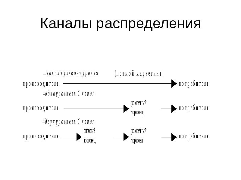 Каналы распределения. Каналы распределения в маркетинге. Смешанные каналы распределения. Прямой канал распределения.