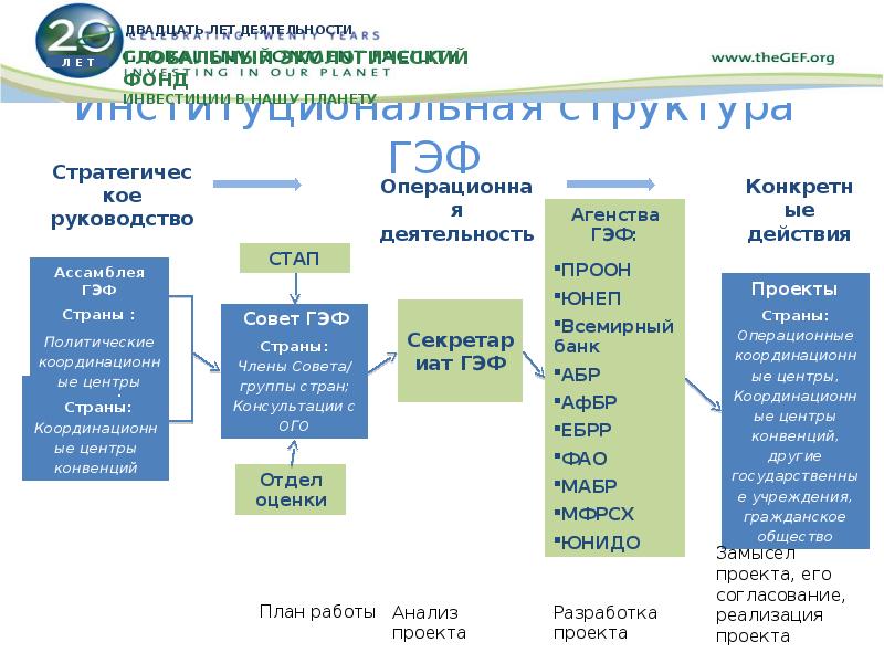 Проект проон гэф