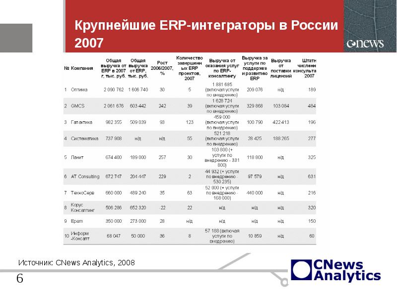 Топ интегратор. Рынок ERP систем в России 2022. Крупнейшие it интеграторы России. Интеграторы рейтинг. ERP интеграторы рейтинг 2022.