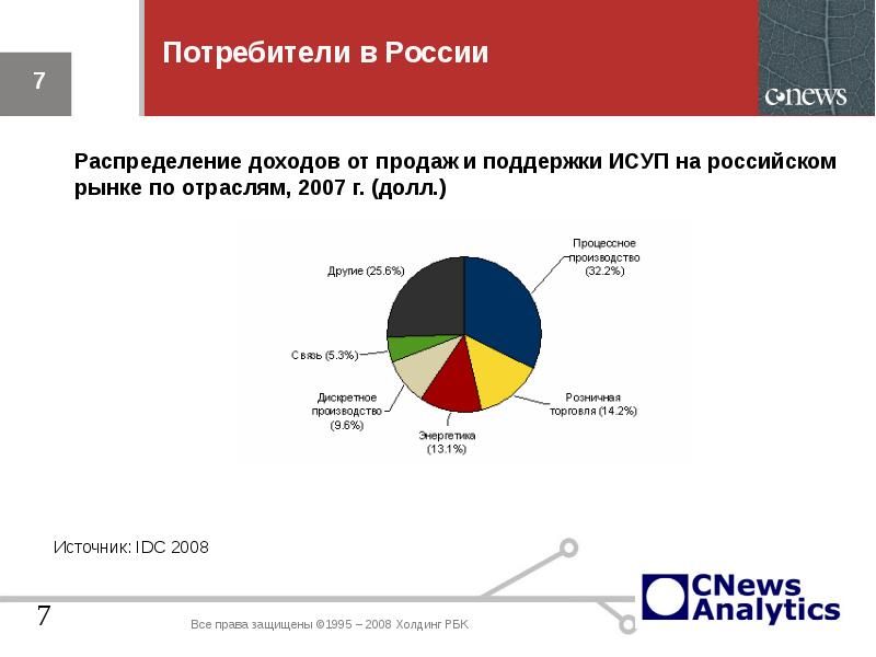 Распределение рынка. Мировой рынок катализаторов. Мировой рынок катализаторов нефтепереработки. Катализаторы жизнедеятельности рынка. Основные производители катализаторов в России.