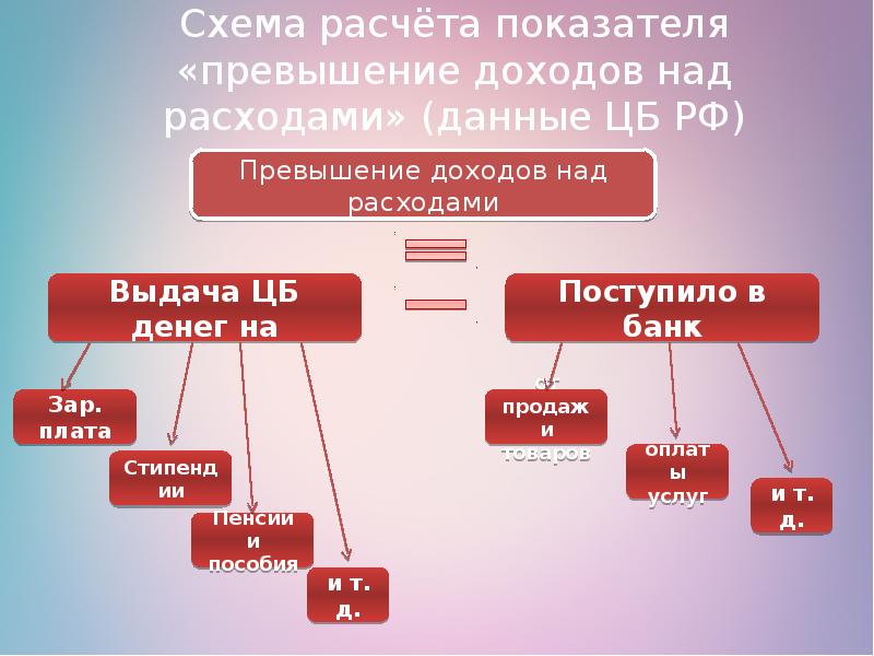 Превышение расходов над