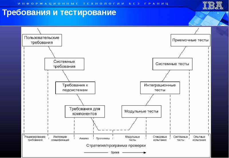 Управление проектами это тест