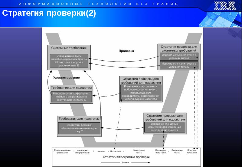 Тест по теме управление проектами