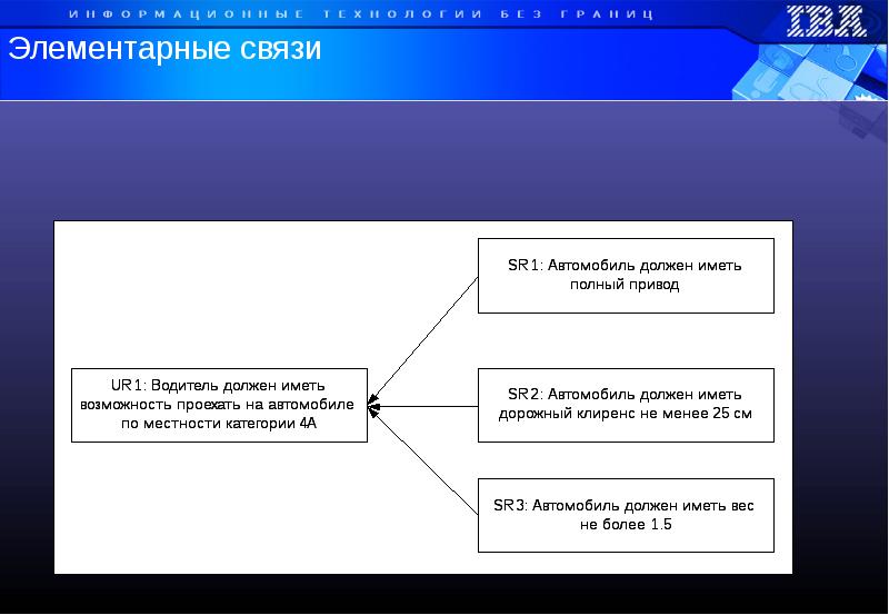 Тест по теме управление проектами