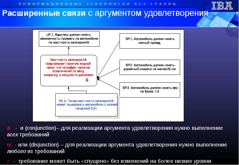 Требования и другие изменения. Управление требованиями. Аргументы выполнения требований. Система режиссерской связи. Связь extend.